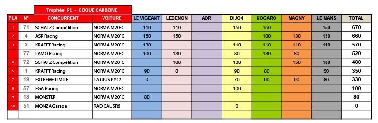 P1 CLASSEMENT PROTO - PROTO-01