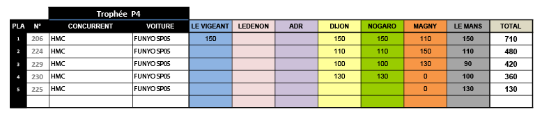 P1 CLASSEMENT PROTO - PROTO-02