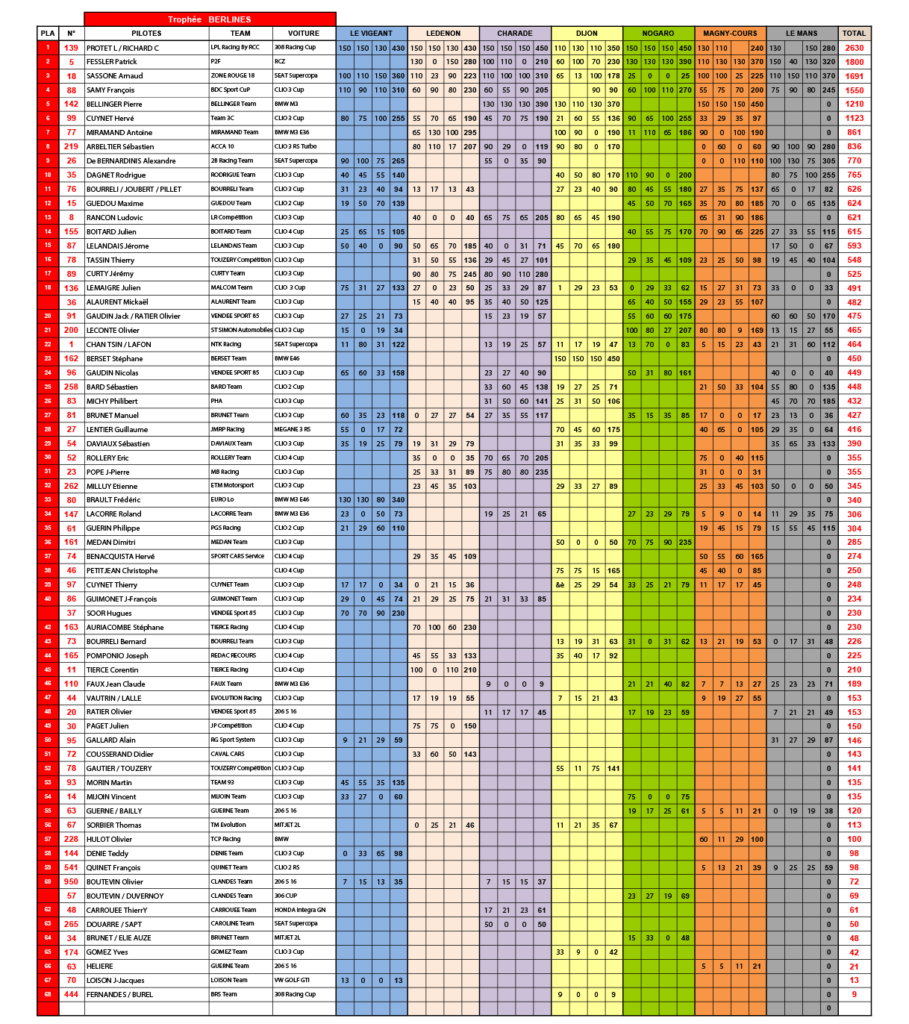 classement_free_berline