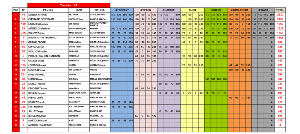 classement_free_gt