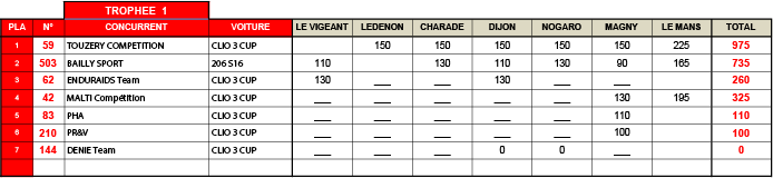 tte_classement_trophée_berline_T1-2