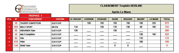 tte_classement_trophée_berline_T1